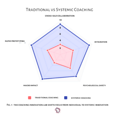 traditional & Systemic Coaching Radar Chart